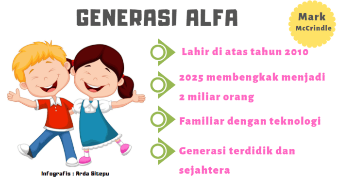 Bahasa Gaul Generasi Alpha